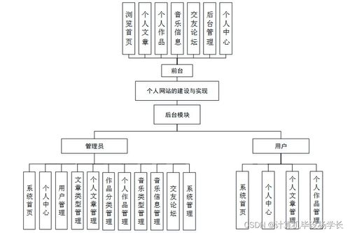 SSM框架下個人網(wǎng)站的建設(shè)與實(shí)現(xiàn)及其在計(jì)算機(jī)網(wǎng)絡(luò)工程施工中的應(yīng)用研究